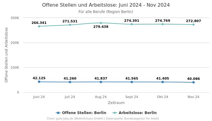 Offene Stellen und Arbeitslose: Juni 2024 - Nov 2024 | Für alle Berufe | Region Berlin