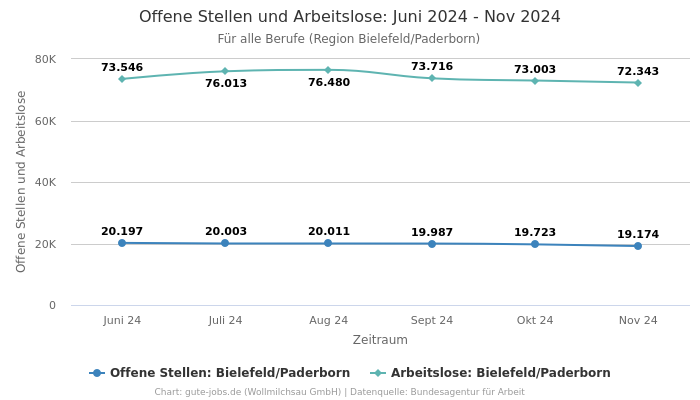 Offene Stellen und Arbeitslose: Juni 2024 - Nov 2024 | Für alle Berufe | Region Bielefeld/Paderborn