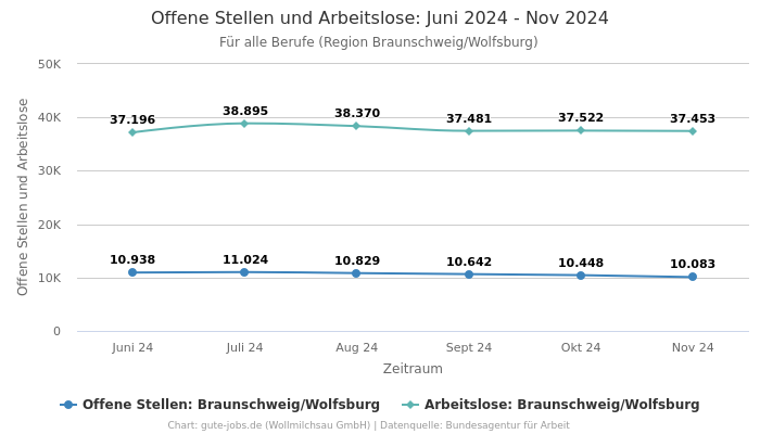 Offene Stellen und Arbeitslose: Juni 2024 - Nov 2024 | Für alle Berufe | Region Braunschweig/Wolfsburg