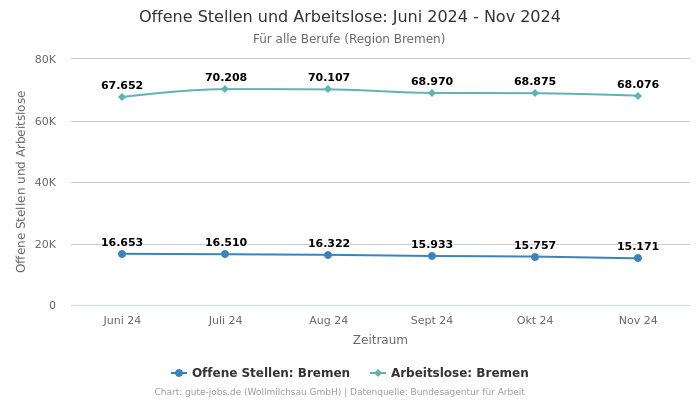 Offene Stellen und Arbeitslose: Juni 2024 - Nov 2024 | Für alle Berufe | Region Bremen