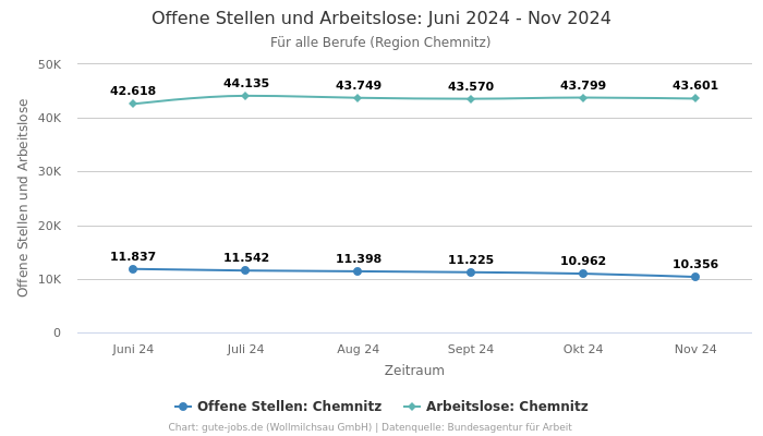 Offene Stellen und Arbeitslose: Juni 2024 - Nov 2024 | Für alle Berufe | Region Chemnitz