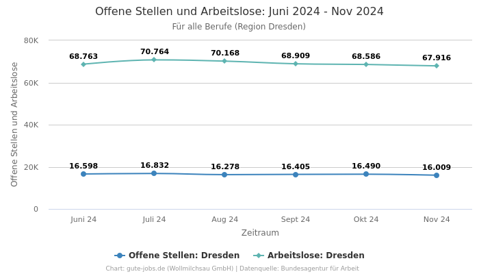 Offene Stellen und Arbeitslose: Juni 2024 - Nov 2024 | Für alle Berufe | Region Dresden