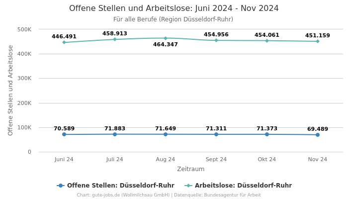 Offene Stellen und Arbeitslose: Juni 2024 - Nov 2024 | Für alle Berufe | Region Düsseldorf-Ruhr