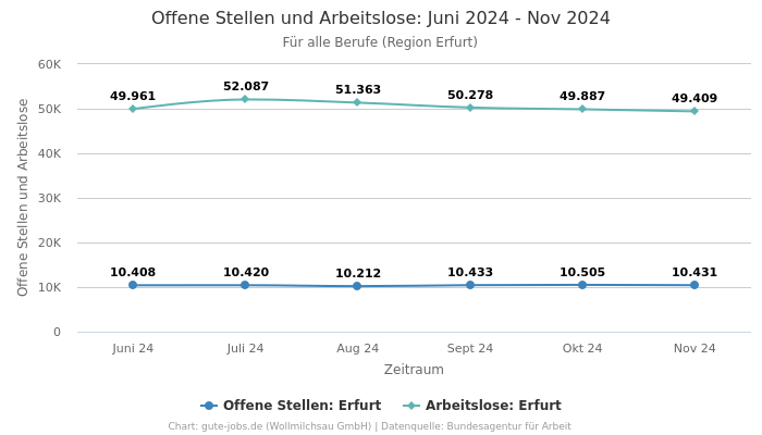 Offene Stellen und Arbeitslose: Juni 2024 - Nov 2024 | Für alle Berufe | Region Erfurt