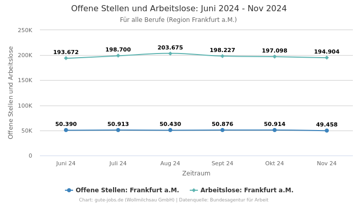 Offene Stellen und Arbeitslose: Juni 2024 - Nov 2024 | Für alle Berufe | Region Frankfurt a.M.