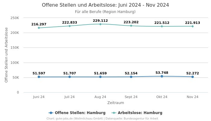 Offene Stellen und Arbeitslose: Juni 2024 - Nov 2024 | Für alle Berufe | Region Hamburg