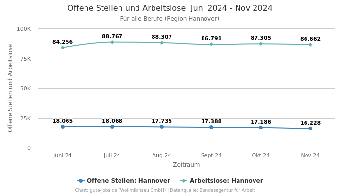 Offene Stellen und Arbeitslose: Juni 2024 - Nov 2024 | Für alle Berufe | Region Hannover