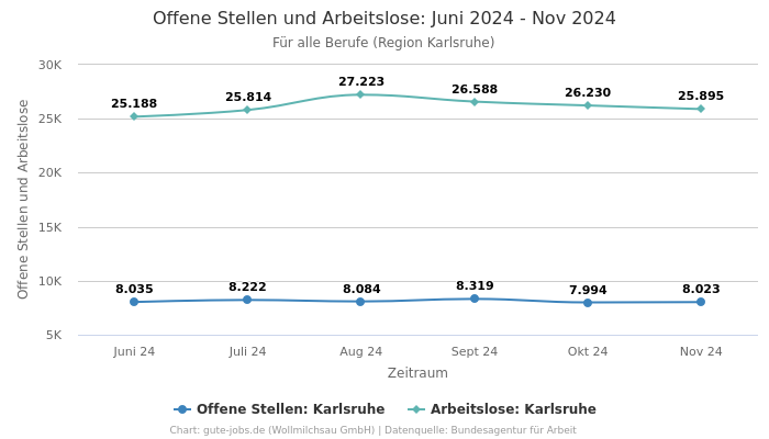 Offene Stellen und Arbeitslose: Juni 2024 - Nov 2024 | Für alle Berufe | Region Karlsruhe