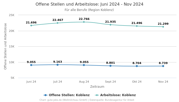 Offene Stellen und Arbeitslose: Juni 2024 - Nov 2024 | Für alle Berufe | Region Koblenz