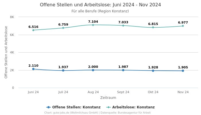 Offene Stellen und Arbeitslose: Juni 2024 - Nov 2024 | Für alle Berufe | Region Konstanz