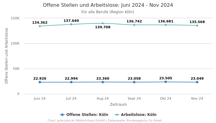 Offene Stellen und Arbeitslose: Juni 2024 - Nov 2024 | Für alle Berufe | Region Köln