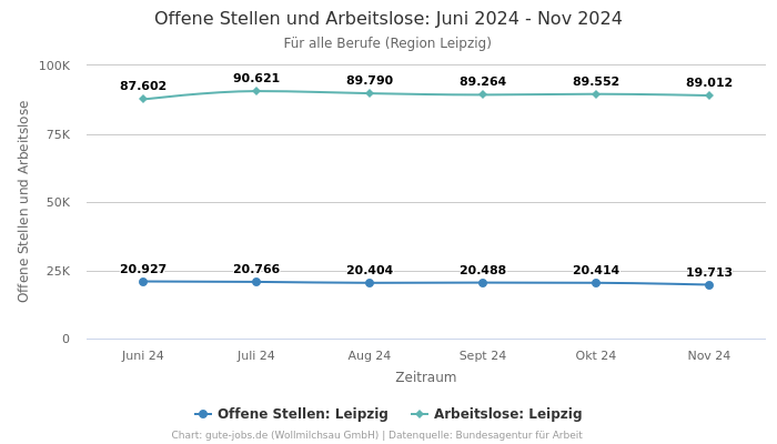 Offene Stellen und Arbeitslose: Juni 2024 - Nov 2024 | Für alle Berufe | Region Leipzig