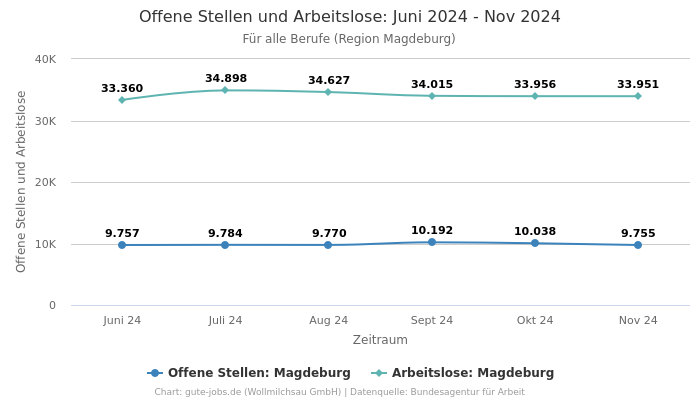 Offene Stellen und Arbeitslose: Juni 2024 - Nov 2024 | Für alle Berufe | Region Magdeburg