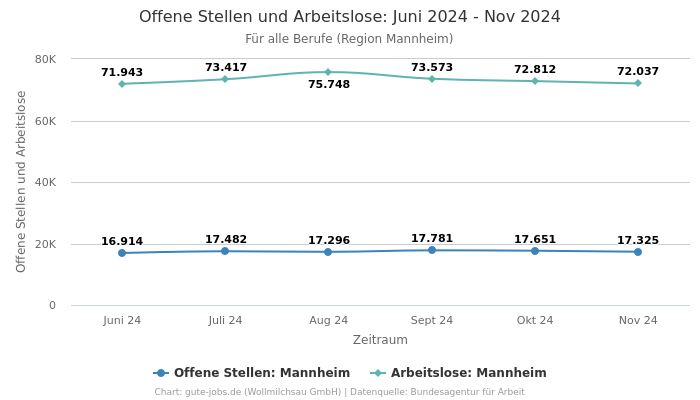 Offene Stellen und Arbeitslose: Juni 2024 - Nov 2024 | Für alle Berufe | Region Mannheim