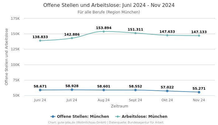 Offene Stellen und Arbeitslose: Juni 2024 - Nov 2024 | Für alle Berufe | Region München