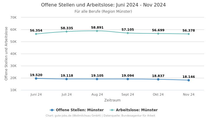 Offene Stellen und Arbeitslose: Juni 2024 - Nov 2024 | Für alle Berufe | Region Münster