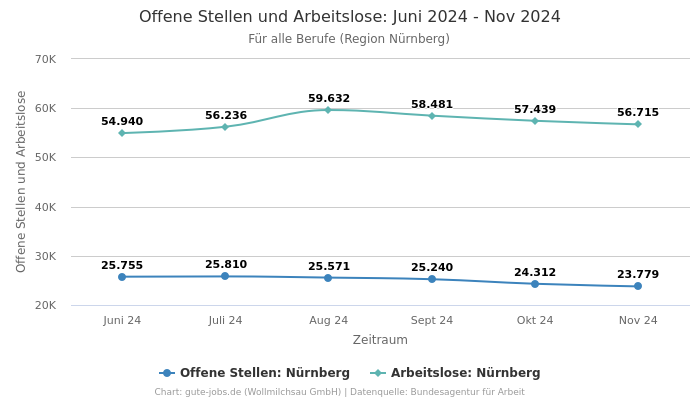 Offene Stellen und Arbeitslose: Juni 2024 - Nov 2024 | Für alle Berufe | Region Nürnberg