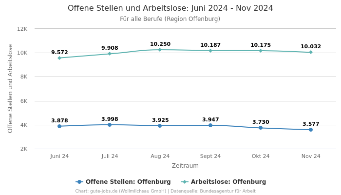 Offene Stellen und Arbeitslose: Juni 2024 - Nov 2024 | Für alle Berufe | Region Offenburg