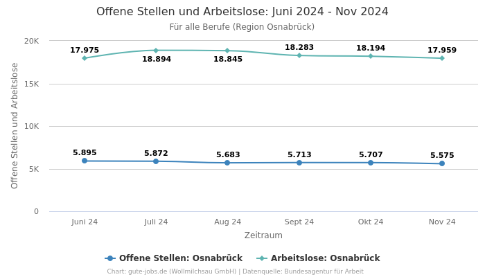 Offene Stellen und Arbeitslose: Juni 2024 - Nov 2024 | Für alle Berufe | Region Osnabrück