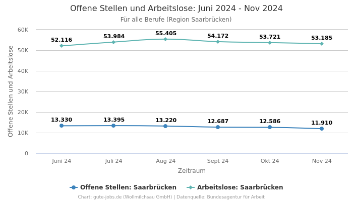 Offene Stellen und Arbeitslose: Juni 2024 - Nov 2024 | Für alle Berufe | Region Saarbrücken