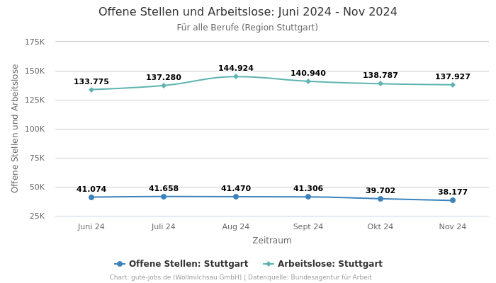 Offene Stellen und Arbeitslose: Juni 2024 - Nov 2024 | Für alle Berufe | Region Stuttgart