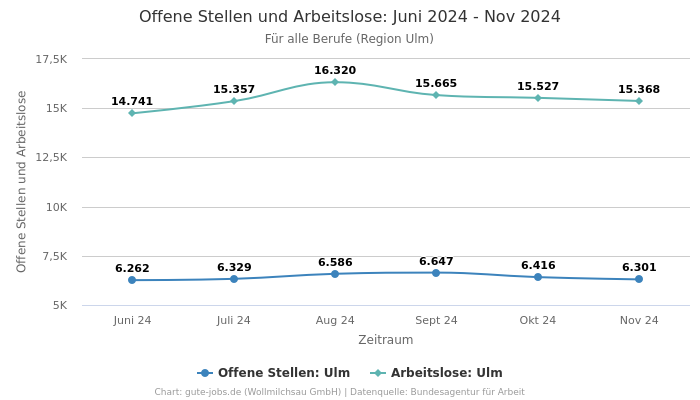 Offene Stellen und Arbeitslose: Juni 2024 - Nov 2024 | Für alle Berufe | Region Ulm