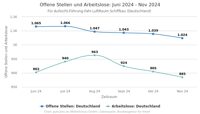 Offene Stellen und Arbeitslose: Juni 2024 - Nov 2024 | Für Aufsicht,Führung-Fahr.LuftRaum.Schiffbau | Bundesland Deutschland