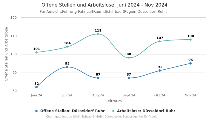 Offene Stellen und Arbeitslose: Juni 2024 - Nov 2024 | Für Aufsicht,Führung-Fahr.LuftRaum.Schiffbau | Region Düsseldorf-Ruhr