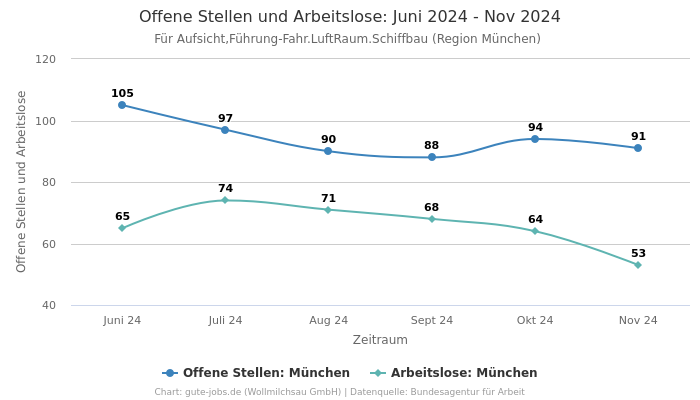 Offene Stellen und Arbeitslose: Juni 2024 - Nov 2024 | Für Aufsicht,Führung-Fahr.LuftRaum.Schiffbau | Region München