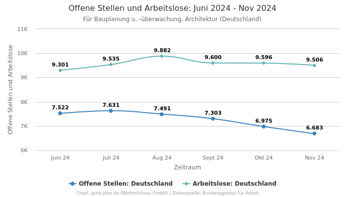 Offene Stellen und Arbeitslose: Juni 2024 - Nov 2024 | Für Bauplanung u. -überwachung, Architektur | Bundesland Deutschland