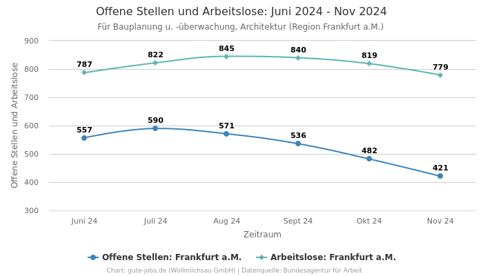 Offene Stellen und Arbeitslose: Juni 2024 - Nov 2024 | Für Bauplanung u. -überwachung, Architektur | Region Frankfurt a.M.