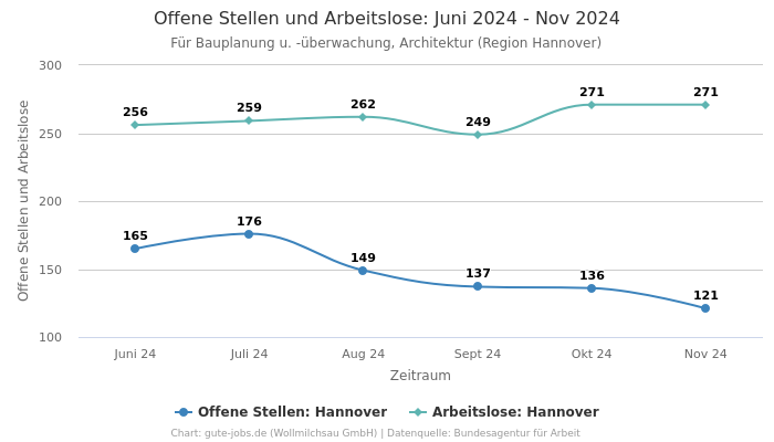 Offene Stellen und Arbeitslose: Juni 2024 - Nov 2024 | Für Bauplanung u. -überwachung, Architektur | Region Hannover