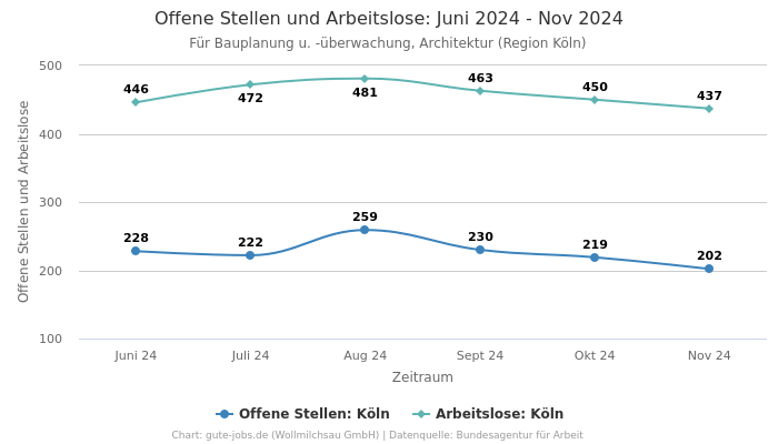 Offene Stellen und Arbeitslose: Juni 2024 - Nov 2024 | Für Bauplanung u. -überwachung, Architektur | Region Köln