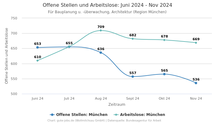 Offene Stellen und Arbeitslose: Juni 2024 - Nov 2024 | Für Bauplanung u. -überwachung, Architektur | Region München