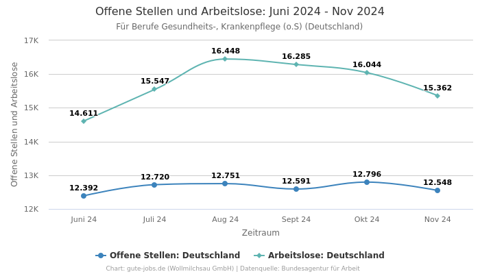 Offene Stellen und Arbeitslose: Juni 2024 - Nov 2024 | Für Berufe Gesundheits-, Krankenpflege (o.S) | Bundesland Deutschland