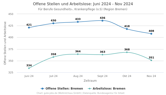 Offene Stellen und Arbeitslose: Juni 2024 - Nov 2024 | Für Berufe Gesundheits-, Krankenpflege (o.S) | Region Bremen