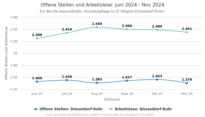 Offene Stellen und Arbeitslose: Juni 2024 - Nov 2024 | Für Berufe Gesundheits-, Krankenpflege (o.S) | Region Düsseldorf-Ruhr