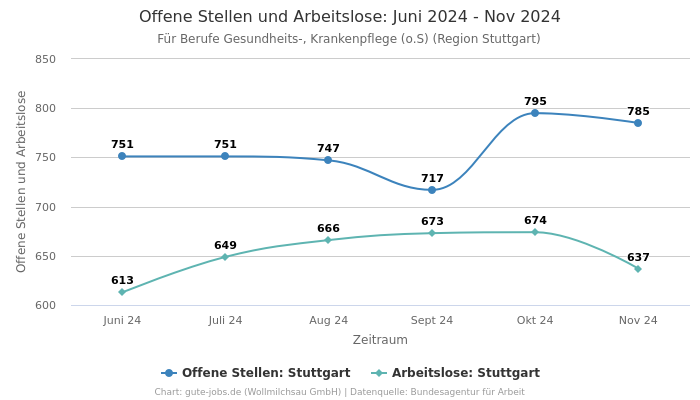 Offene Stellen und Arbeitslose: Juni 2024 - Nov 2024 | Für Berufe Gesundheits-, Krankenpflege (o.S) | Region Stuttgart