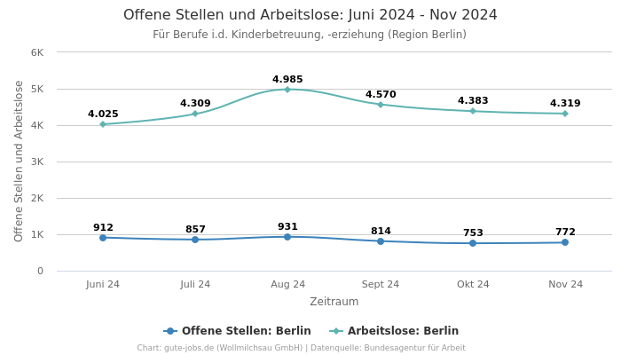 Offene Stellen und Arbeitslose: Juni 2024 - Nov 2024 | Für Berufe i.d. Kinderbetreuung, -erziehung | Region Berlin