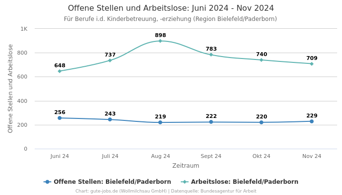 Offene Stellen und Arbeitslose: Juni 2024 - Nov 2024 | Für Berufe i.d. Kinderbetreuung, -erziehung | Region Bielefeld/Paderborn