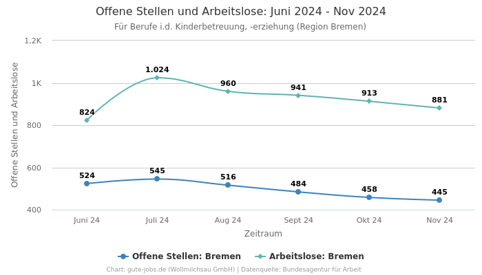 Offene Stellen und Arbeitslose: Juni 2024 - Nov 2024 | Für Berufe i.d. Kinderbetreuung, -erziehung | Region Bremen