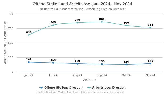 Offene Stellen und Arbeitslose: Juni 2024 - Nov 2024 | Für Berufe i.d. Kinderbetreuung, -erziehung | Region Dresden