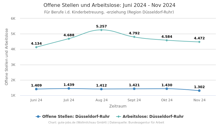 Offene Stellen und Arbeitslose: Juni 2024 - Nov 2024 | Für Berufe i.d. Kinderbetreuung, -erziehung | Region Düsseldorf-Ruhr