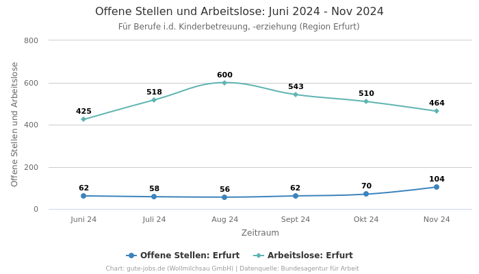 Offene Stellen und Arbeitslose: Juni 2024 - Nov 2024 | Für Berufe i.d. Kinderbetreuung, -erziehung | Region Erfurt