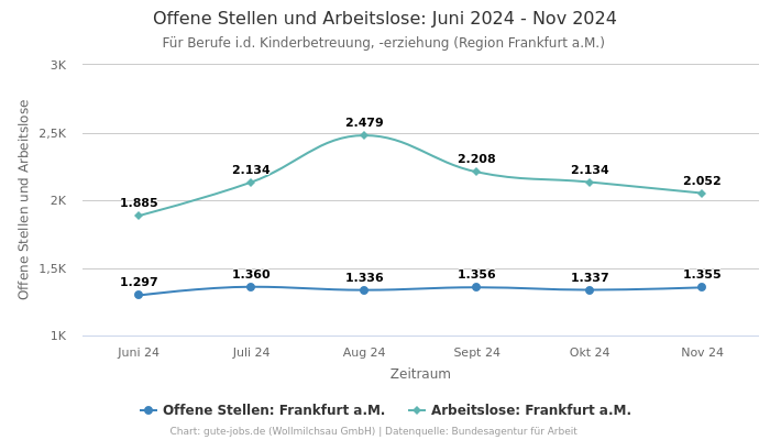 Offene Stellen und Arbeitslose: Juni 2024 - Nov 2024 | Für Berufe i.d. Kinderbetreuung, -erziehung | Region Frankfurt a.M.