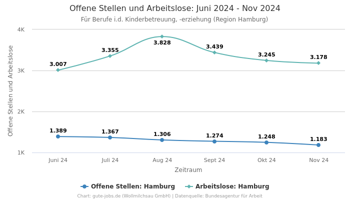 Offene Stellen und Arbeitslose: Juni 2024 - Nov 2024 | Für Berufe i.d. Kinderbetreuung, -erziehung | Region Hamburg