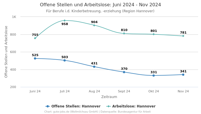 Offene Stellen und Arbeitslose: Juni 2024 - Nov 2024 | Für Berufe i.d. Kinderbetreuung, -erziehung | Region Hannover