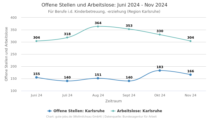 Offene Stellen und Arbeitslose: Juni 2024 - Nov 2024 | Für Berufe i.d. Kinderbetreuung, -erziehung | Region Karlsruhe