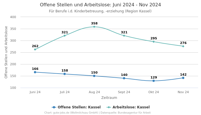 Offene Stellen und Arbeitslose: Juni 2024 - Nov 2024 | Für Berufe i.d. Kinderbetreuung, -erziehung | Region Kassel