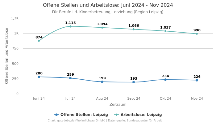 Offene Stellen und Arbeitslose: Juni 2024 - Nov 2024 | Für Berufe i.d. Kinderbetreuung, -erziehung | Region Leipzig